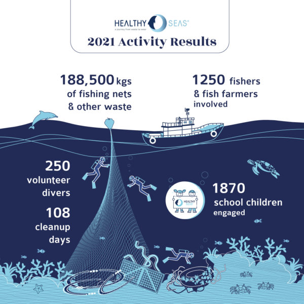 Infographic of Healthy Seas 2021 Activity Results
